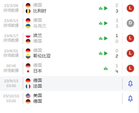 德国1-4不敌日本各赛事近5场不胜，下一场友谊赛对阵法国……