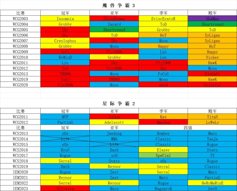 网友整理各项游戏重要赛事前四成绩：欧洲CS GO无解 韩国星际无敌