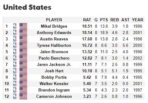 美国男篮世界杯球员RAT值排名：大桥居首 爱德华兹里夫斯分居二三