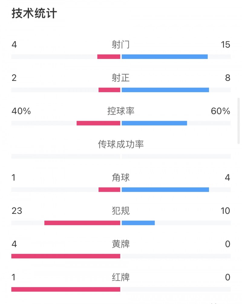 凶狠！玻利维亚0-3阿根廷数据：犯规23-10，玻利维亚4黄1红