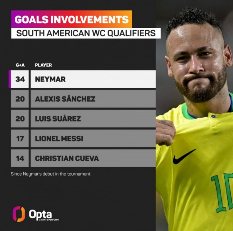 内马尔南美世预赛参与34球，首秀以来同期参与进球最多