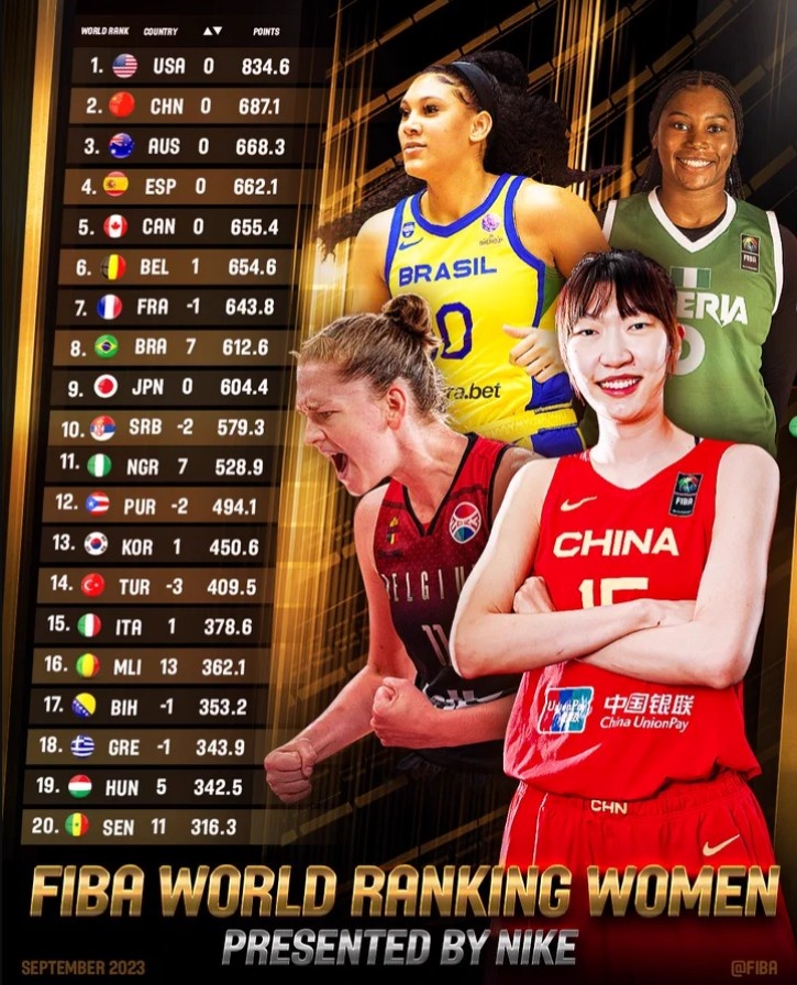 FIBA新一期女篮世界排名：中国女篮继续位列第2