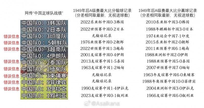 网传国足12场败阵？错误率67%！国足是很烂，但不能篡改事实