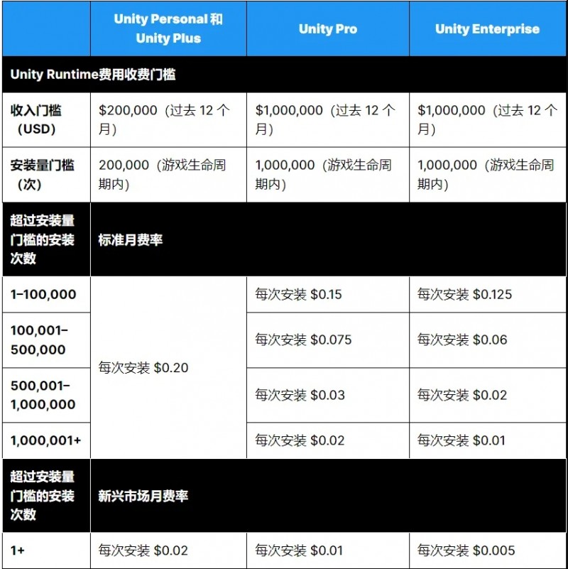 想钱想疯了！Unity将向游戏开发者收取“安装费”