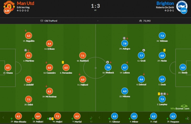 曼联vs布莱顿评分：曼联多人不及格 维尔贝克7.8分