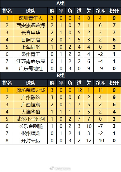 中冠积分榜：深圳青年人、廊坊荣耀之城、广州影豹均3战全胜