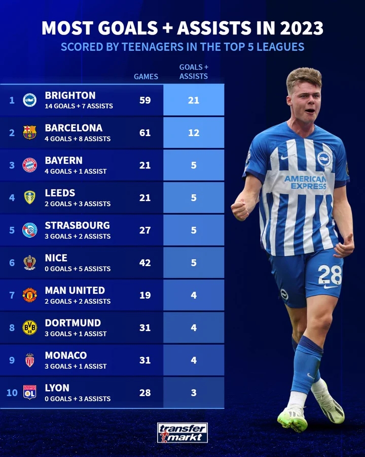 五大联赛球队U20参与进球榜：布莱顿21球居首，巴萨第二拜仁第三
