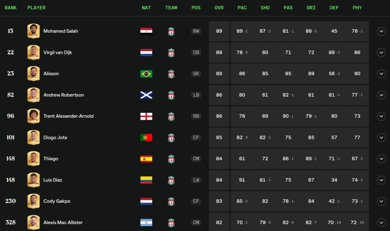 利物浦球员EAFC24评分：萨拉赫、范迪克、阿利森89分队内最高