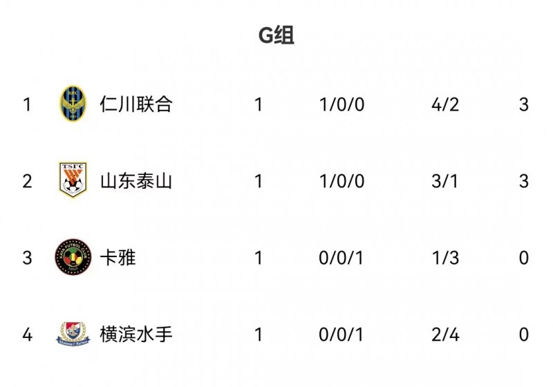 亚冠G组积分榜：仁川、泰山3分居前二，横滨水手垫底