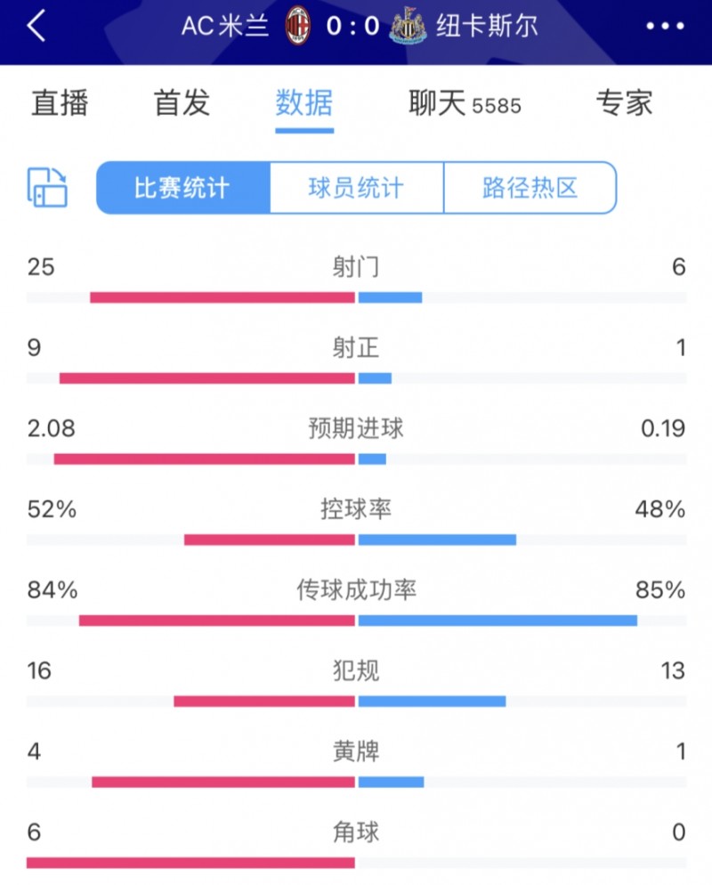 狂攻无果?全场数据：米兰射门数25-6纽卡，射正数9-1