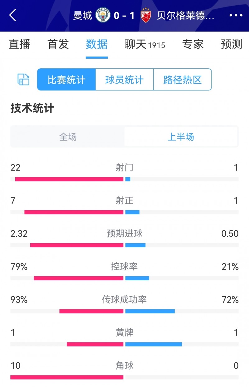 曼城0-1红星半场数据：射门22-1，射正7-1，曼城控球率近八成