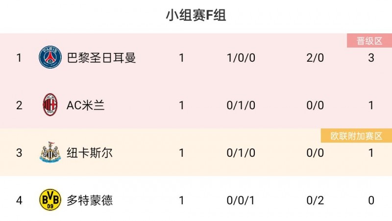 死亡之组积分榜：巴黎3分居榜首，米兰纽卡分列二三，多特0分垫底