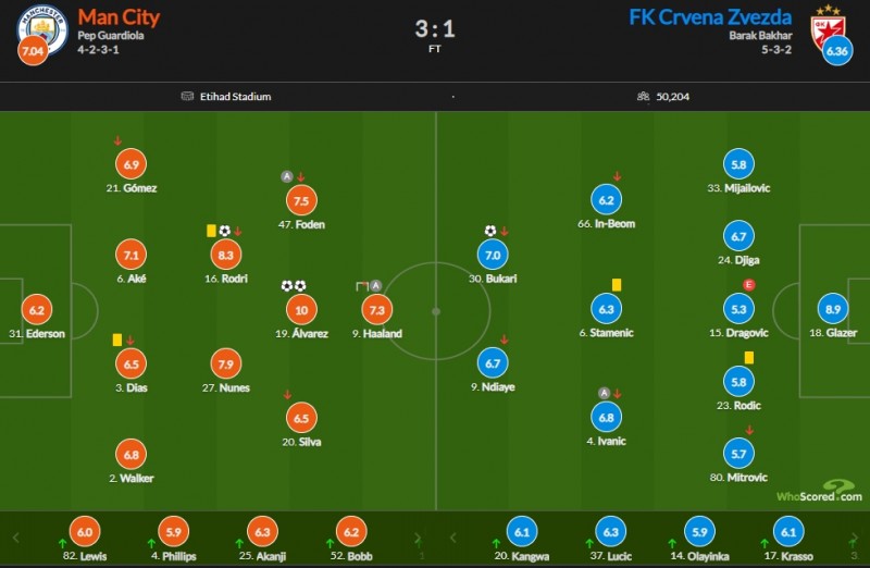 曼城vs红星评分：阿尔瓦雷斯获得满分