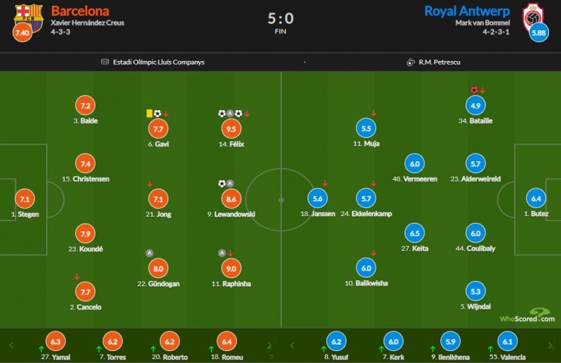 巴萨vs安特卫普评分：菲利克斯9.5分最高